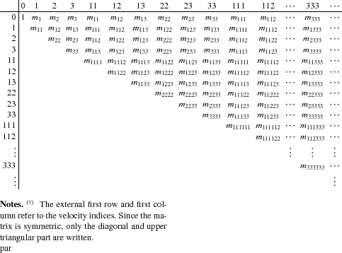 \begin{table}\begin{displaymath}
\begin{array}{r\vert ccccccccccccccc}
& 0 & ...
..., only the diagonal and upper triangular part are written.\\ par
\par\end{table}
