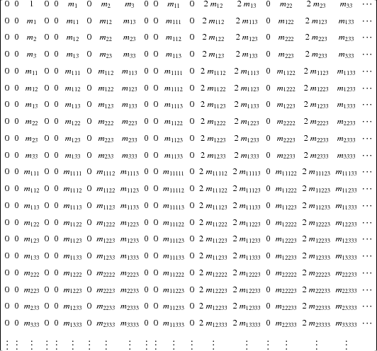 \begin{table}\begin{displaymath}
\left[ \begin{array}{cccccccccccccccccccc} 0&...
...dots&\vdots&~\\
\end {array} \right]
\end{displaymath}\vspace*{5mm}
\end{table}