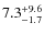 $7.3^{\rm +9.6}_{-1.7}$