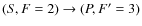 $(S,F=2) \rightarrow (P,F'=3)$