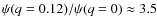 $\psi(q=0.12)/\psi(q=0) \approx 3.5$