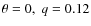 $\theta =0,\ q=0.12$