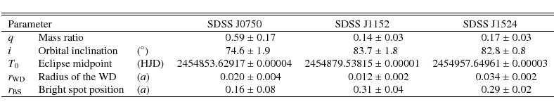 \begin{displaymath}\begin{tabular}{l l l r@{~$\pm$~}l r@{~$\pm$~}l r@{~$\pm$~}l}...
...8$ & $0.31$ & $0.04$ & $0.29$ &$0.02$ \\
\hline
\end{tabular}\end{displaymath}