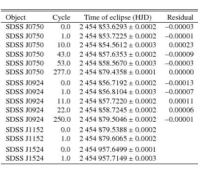 \begin{displaymath}\begin{tabular}{l r r@{~$\pm$~}l r}
\hline\hline\noalign{\sm...
...524 & 1.0 & 2~454~957.7149 & 0.0003 & \\
\hline
\end{tabular}\end{displaymath}