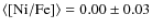 $\langle \rm [Ni/Fe]\rangle=0.00\pm 0.03$