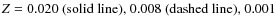 $Z=0.020\mbox{ (solid line), }0.008\mbox{ (dashed line), }0.001$