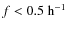 $f < 0.5~{\rm h}^{-1}$