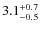 $\rm 3.1^{+0.7}_{-0.5}$