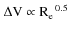 ${\rm\left .\Delta V \propto {R_{\rm e}}\right .^{0.5}}$