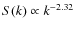 $S(k)\propto k^{-2.32}$