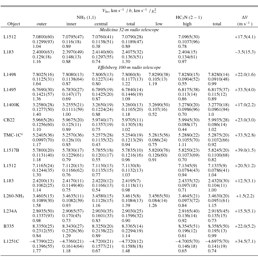 \begin{displaymath}\begin{tabular}{l r@{.}l r@{.}l r@{.}l r@{.}l r@{.}l r@{.}l r...
... } & 0&65 & 0&74 \\
\noalign{\smallskip }
\hline
\end{tabular}\end{displaymath}
