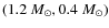 $(1.2~M_\odot, 0.4~M_\odot)$