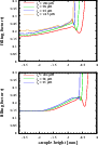 \begin{figure}
\par\includegraphics[angle=-90,width=8cm,clip]{13596f06.ps}\vspace*{3mm}
\includegraphics[angle=-90,width=8cm,clip]{13596f07.ps}
\end{figure}