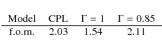 \begin{displaymath}\begin{tabular}{c c c c}
Model & CPL~& $\Gamma=1$ & $\Gamma=0...
... \\
\hline
f.o.m. & $2.03$ & $1.54$ & $2.11$ \\
\end{tabular}\end{displaymath}