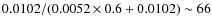 $ 0.0102/(0.0052\times0.6+0.0102)\sim66$