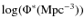 ${\rm log}(\Phi^{*}({\rm Mpc}^{-3}))$