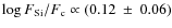 $\log F_{\rm Si}/F_{\rm c} \propto (0.12~\pm~0.06)$