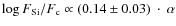 $\log F_{\rm Si}/F_{\rm c} \propto (0.14\pm0.03)~\cdot~\alpha$