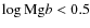 $\log {\rm Mg}b < 0.5$