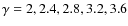 $\gamma = 2,2.4,2.8,3.2,3.6$