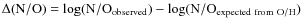 $\Delta({\rm N/O})=\log({\rm N/O}_{\rm observed})-\log({\rm N/O}_{\rm expected\ from\ {\rm O/H}})$
