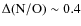 $\Delta({\rm N/O})\sim0.4$