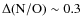 $\Delta({\rm N/O})\sim0.3$
