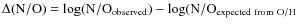 $\Delta({\rm N/O})=\log({\rm N/O}_{\rm observed})-\log({\rm N/O}_{\rm expected\ from\ O/H}$