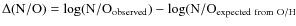 $\Delta({\rm N/O})=\log({\rm N/O}_{\rm observed})-\log({\rm N/O}_{\rm expected\ from\ {\rm O/H}}$