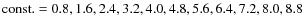 ${\rm const.} =0.8, 1.6, 2.4, 3.2, 4.0, 4.8, 5.6, 6.4, 7.2, 8.0, 8.8$