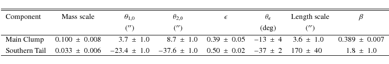 \begin{displaymath}\begin{tabular}[c]{lr@{$~\pm~$}lr@{$~\pm~$}lr@{$~\pm~$}lr@{$~...
...& $-37$&$2$ & $170$&$40$ & $1.8$&$1.0$\\
\hline
\end{tabular}\end{displaymath}