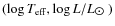 $(\log T_{\rm eff}, \log L/L_{\hbox{$\odot$ }})$