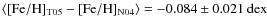 $ \langle {\rm [Fe/H]}_{{\rm T05}} - {\rm [Fe/H]}_{{\rm N04}}\rangle = -0.084 \pm 0.021~ {\rm dex}$
