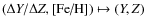 $(\Delta Y / \Delta Z, \mbox{[Fe/H]}) \mapsto (Y,Z)$