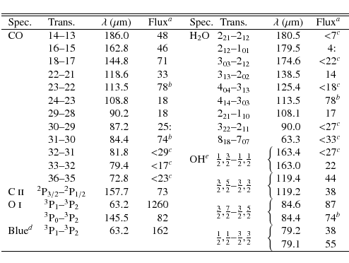 \begin{displaymath}\begin{tabular}{l@{\extracolsep{2pt}}ccr l@{\extracolsep{2pt}...
...\phantom{0}79.1 & 55\phantom{$^{b}$\,} \\
\hline
\end{tabular}\end{displaymath}