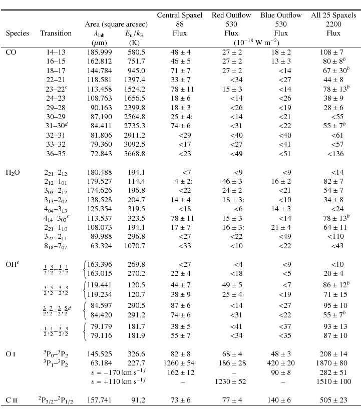 \begin{displaymath}{
\begin{tabular}{lc r@{\extracolsep{0pt}}c ccccc}
\hline \hl...
...} & $140\pm6$\phantom{0} & $505\pm23$ \\
\hline
\end{tabular}}\end{displaymath}