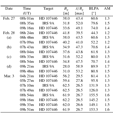 \begin{displaymath}{\small
\begin{tabular}{cccccr@{.}lc}
\hline\hline
Date & Tim...
...107446 & 61.9 & 26.7 & 153 & 3 & 1.6\\
\hline
\end{tabular}}\end{displaymath}