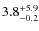 $\rm 3.8^{+ 5.9}_{- 0.2}$
