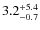 $\rm 3.2^{+ 5.4}_{- 0.7}$