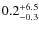 $\rm0.2^{+ 6.5}_{- 0.3}$
