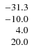$\left. \begin{array}{r r r} -31.3 \\ -10.0 \\ 4.0 \\ 20.0 \end{array} \right. $