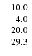 $\left. \begin{array}{r r r} -10.0 \\ 4.0 \\ 20.0 \\ 29.3 \end{array} \right. $