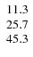 $\left. \begin{array}{r r r} 11.3 \\ 25.7 \\ 45.3 \end{array} \right. $