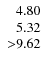 $\left. \begin{array}{r r r} 4.80 \\ 5.32 \\ {>}9.62 \end{array} \right. $