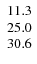 $\left. \begin{array}{r r r} 11.3 \\ 25.0 \\ 30.6 \end{array} \right. $
