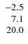 $\left. \begin{array}{r r r} -2.5 \\ 7.1 \\ 20.0 \end{array} \right. $