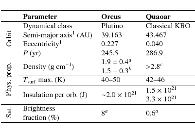 \begin{displaymath}\begin{tabular}{clll}
\hline
\hline
\noalign{\smallskip }...
...ow{2}*{0.6$^{a}$}\\
&fraction (\%)&&\\
\hline
\end{tabular}\end{displaymath}