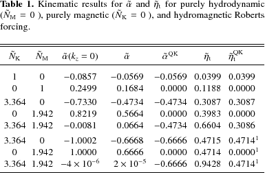 \begin{threeparttable}% latex2html id marker 4238
\caption{Kinematic results for...
....9428$\space &$0.4714$$^{1}$\,
\\ [1mm]
\hline
\end{tabular}\end{threeparttable}