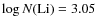 $\log N{\rm (Li)} = 3.05$