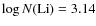 $\log N{\rm (Li)} = 3.14$